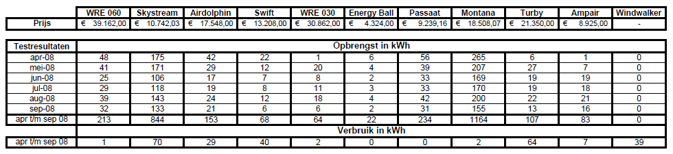 meetresultaten schoondijke