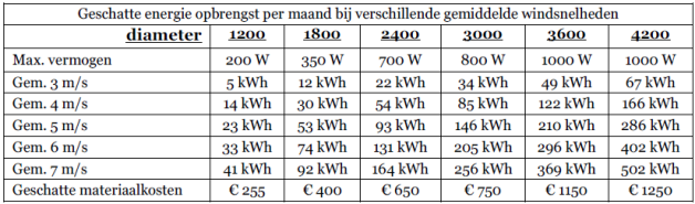 boek grafiek Opbrengst windturbine receptenboek hugh piggott windenergy4ever windenergy