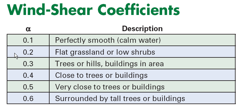 windscherings coefficient