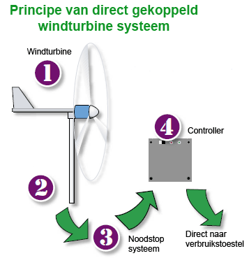 directsysteem