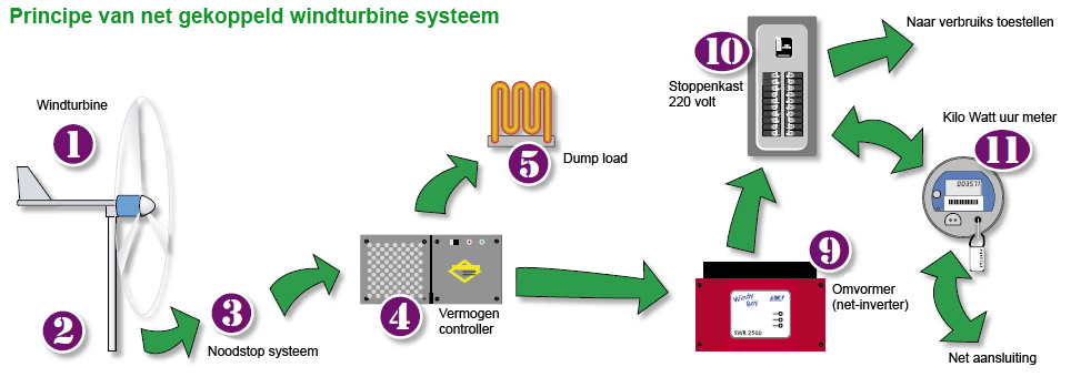 systeem directe net koppeling