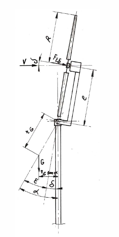 figuur 1  Het pendulum safety system voor V = Vd (delta = 10°)