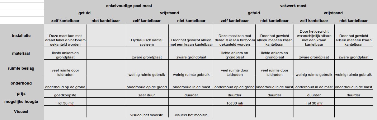 schema met masten