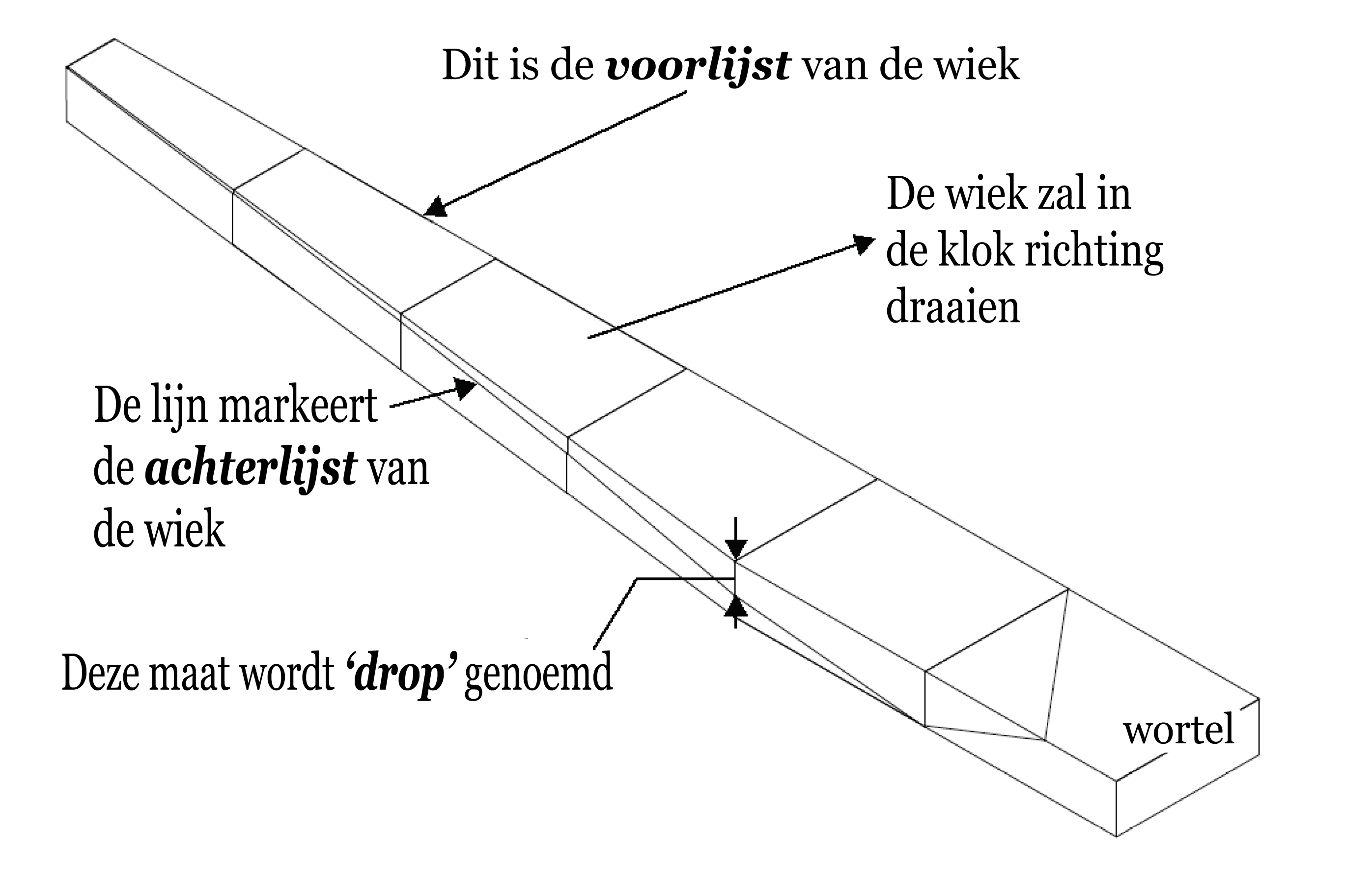 wiek voorbewerking